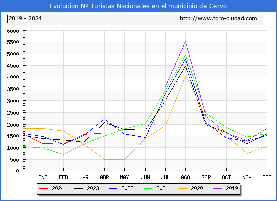 Evolucin Numero de turistas de origen Espaol en el Municipio de Cervo hasta Abril del 2024.
