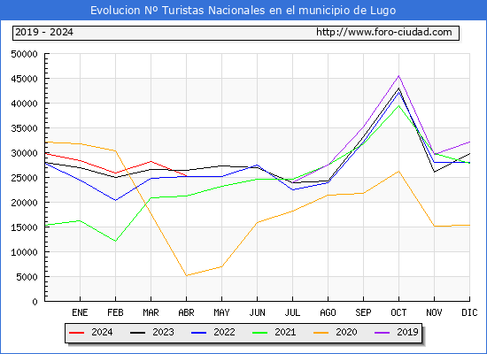 Evolucin Numero de turistas de origen Espaol en el Municipio de Lugo hasta Abril del 2024.