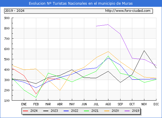 Evolucin Numero de turistas de origen Espaol en el Municipio de Muras hasta Abril del 2024.