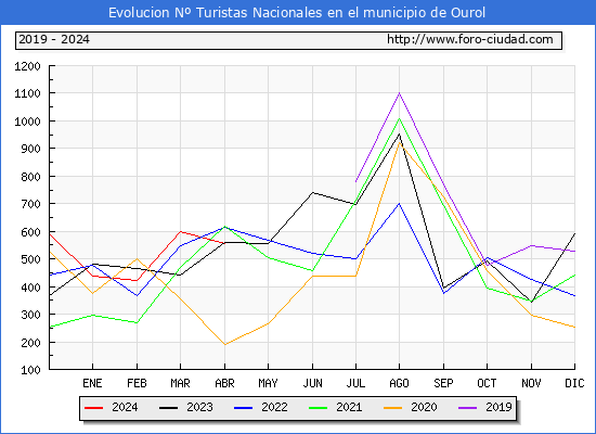 Evolucin Numero de turistas de origen Espaol en el Municipio de Ourol hasta Abril del 2024.