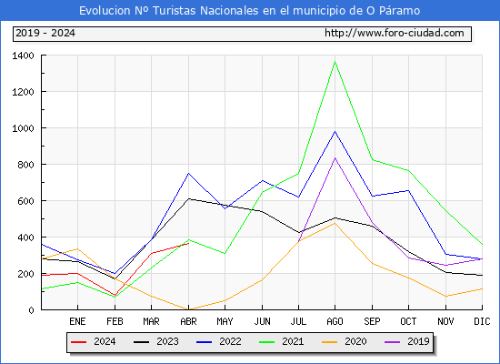 Evolucin Numero de turistas de origen Espaol en el Municipio de O Pramo hasta Abril del 2024.