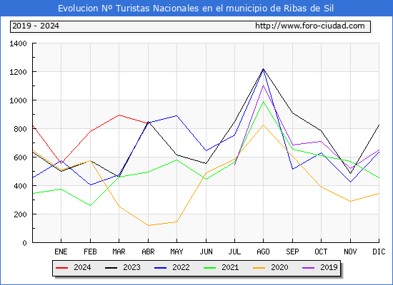 Evolucin Numero de turistas de origen Espaol en el Municipio de Ribas de Sil hasta Abril del 2024.