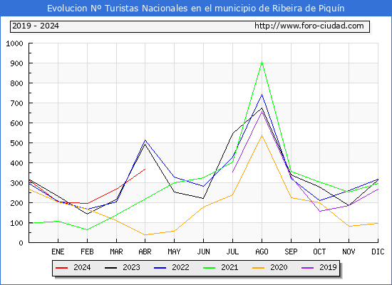 Evolucin Numero de turistas de origen Espaol en el Municipio de Ribeira de Piqun hasta Abril del 2024.