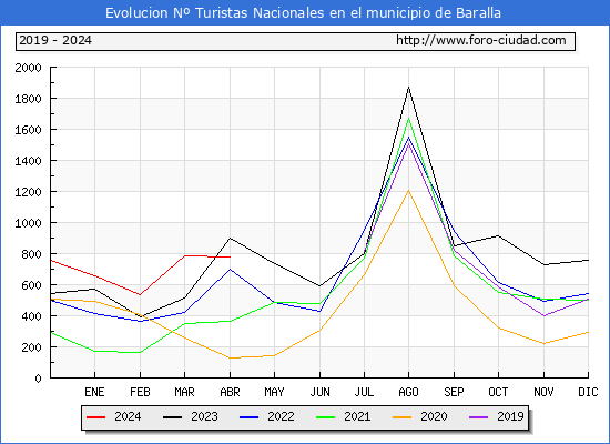 Evolucin Numero de turistas de origen Espaol en el Municipio de Baralla hasta Abril del 2024.