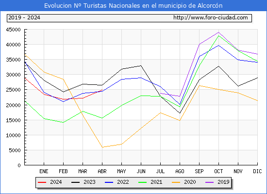 Evolucin Numero de turistas de origen Espaol en el Municipio de Alcorcn hasta Abril del 2024.