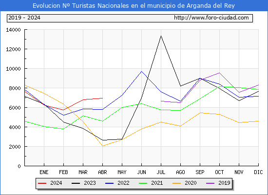 Evolucin Numero de turistas de origen Espaol en el Municipio de Arganda del Rey hasta Abril del 2024.