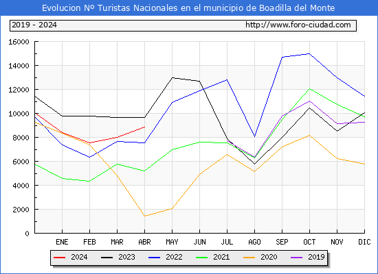 Evolucin Numero de turistas de origen Espaol en el Municipio de Boadilla del Monte hasta Abril del 2024.