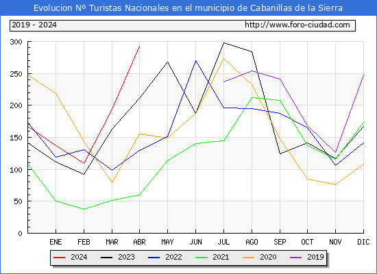 Evolucin Numero de turistas de origen Espaol en el Municipio de Cabanillas de la Sierra hasta Abril del 2024.