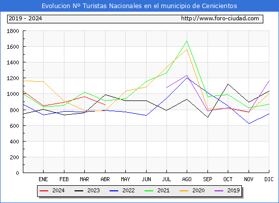 Evolucin Numero de turistas de origen Espaol en el Municipio de Cenicientos hasta Abril del 2024.