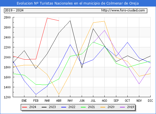 Evolucin Numero de turistas de origen Espaol en el Municipio de Colmenar de Oreja hasta Abril del 2024.