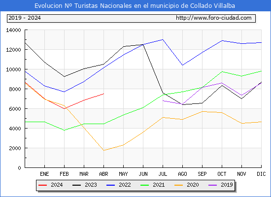 Evolucin Numero de turistas de origen Espaol en el Municipio de Collado Villalba hasta Abril del 2024.
