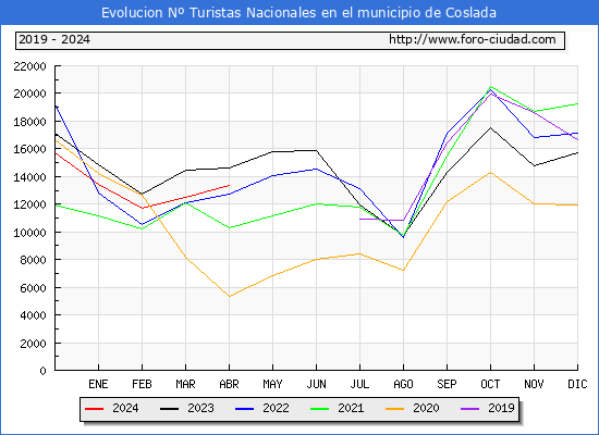 Evolucin Numero de turistas de origen Espaol en el Municipio de Coslada hasta Abril del 2024.