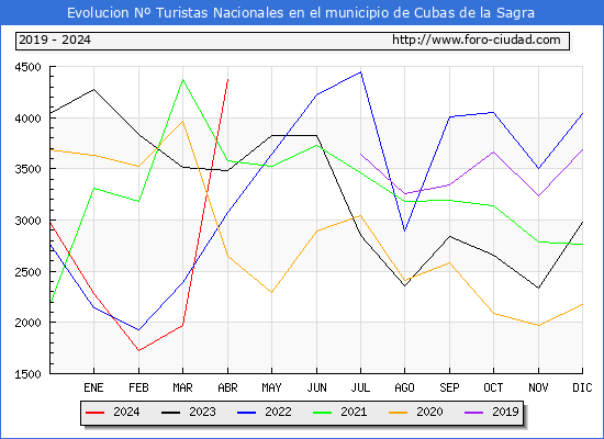 Evolucin Numero de turistas de origen Espaol en el Municipio de Cubas de la Sagra hasta Abril del 2024.