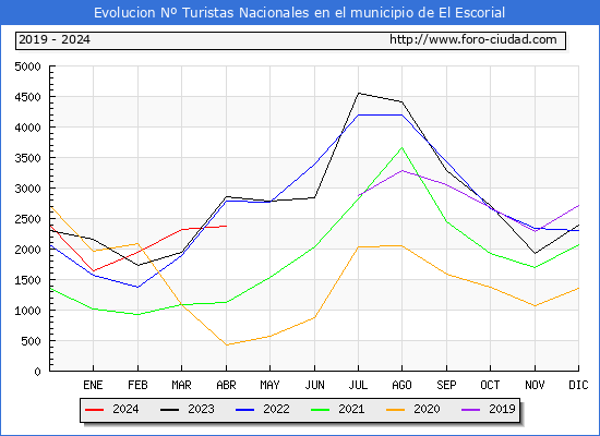 Evolucin Numero de turistas de origen Espaol en el Municipio de El Escorial hasta Abril del 2024.