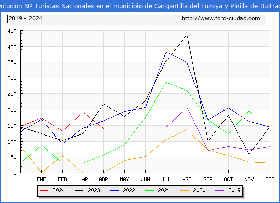 Evolucin Numero de turistas de origen Espaol en el Municipio de Gargantilla del Lozoya y Pinilla de Buitrago hasta Abril del 2024.