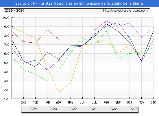 Evolucin Numero de turistas de origen Espaol en el Municipio de Guadalix de la Sierra hasta Abril del 2024.