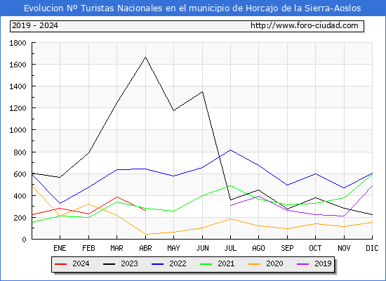 Evolucin Numero de turistas de origen Espaol en el Municipio de Horcajo de la Sierra-Aoslos hasta Abril del 2024.