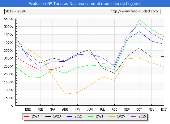 Evolucin Numero de turistas de origen Espaol en el Municipio de Legans hasta Abril del 2024.