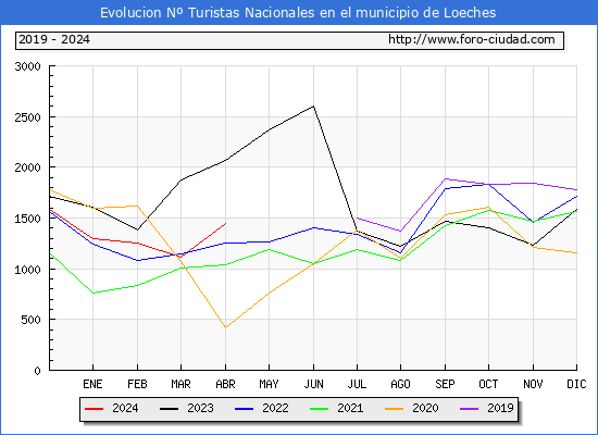 Evolucin Numero de turistas de origen Espaol en el Municipio de Loeches hasta Abril del 2024.