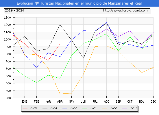 Evolucin Numero de turistas de origen Espaol en el Municipio de Manzanares el Real hasta Abril del 2024.