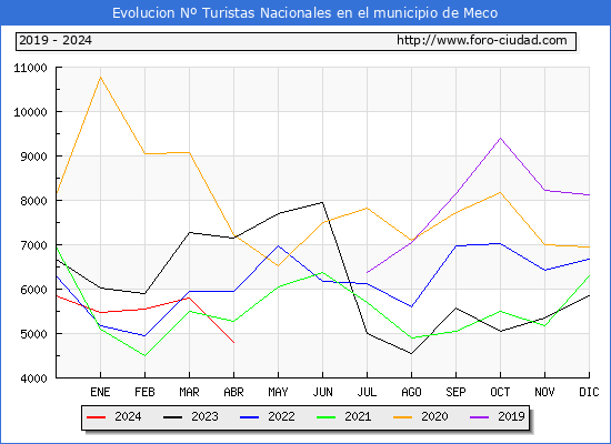 Evolucin Numero de turistas de origen Espaol en el Municipio de Meco hasta Abril del 2024.