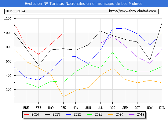 Evolucin Numero de turistas de origen Espaol en el Municipio de Los Molinos hasta Abril del 2024.