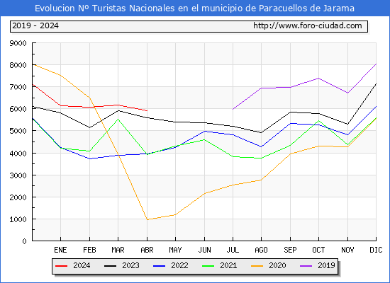 Evolucin Numero de turistas de origen Espaol en el Municipio de Paracuellos de Jarama hasta Abril del 2024.