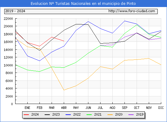 Evolucin Numero de turistas de origen Espaol en el Municipio de Pinto hasta Abril del 2024.