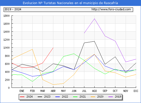 Evolucin Numero de turistas de origen Espaol en el Municipio de Rascafra hasta Abril del 2024.