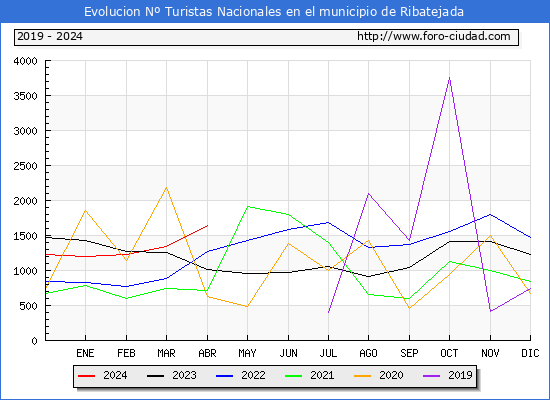 Evolucin Numero de turistas de origen Espaol en el Municipio de Ribatejada hasta Abril del 2024.