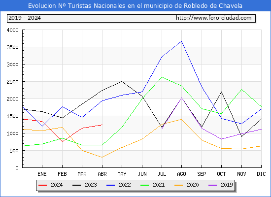 Evolucin Numero de turistas de origen Espaol en el Municipio de Robledo de Chavela hasta Abril del 2024.