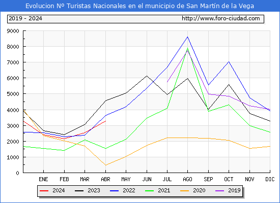 Evolucin Numero de turistas de origen Espaol en el Municipio de San Martn de la Vega hasta Abril del 2024.