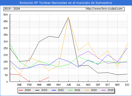 Evolucin Numero de turistas de origen Espaol en el Municipio de Somosierra hasta Abril del 2024.