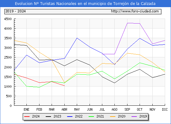 Evolucin Numero de turistas de origen Espaol en el Municipio de Torrejn de la Calzada hasta Abril del 2024.