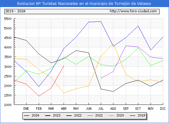 Evolucin Numero de turistas de origen Espaol en el Municipio de Torrejn de Velasco hasta Abril del 2024.