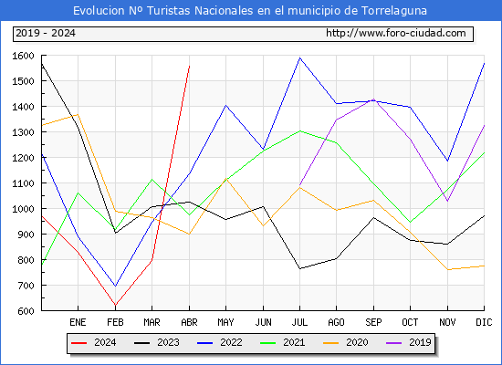 Evolucin Numero de turistas de origen Espaol en el Municipio de Torrelaguna hasta Abril del 2024.