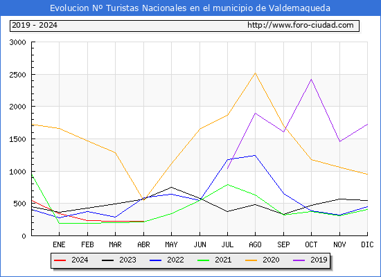 Evolucin Numero de turistas de origen Espaol en el Municipio de Valdemaqueda hasta Abril del 2024.