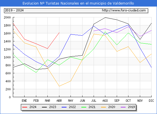 Evolucin Numero de turistas de origen Espaol en el Municipio de Valdemorillo hasta Abril del 2024.