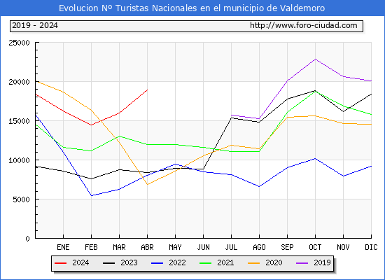 Evolucin Numero de turistas de origen Espaol en el Municipio de Valdemoro hasta Abril del 2024.