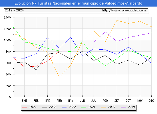 Evolucin Numero de turistas de origen Espaol en el Municipio de Valdeolmos-Alalpardo hasta Abril del 2024.