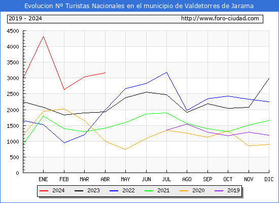 Evolucin Numero de turistas de origen Espaol en el Municipio de Valdetorres de Jarama hasta Abril del 2024.