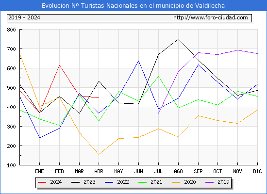 Evolucin Numero de turistas de origen Espaol en el Municipio de Valdilecha hasta Abril del 2024.