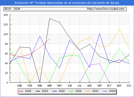 Evolucin Numero de turistas de origen Espaol en el Municipio de Valverde de Alcal hasta Abril del 2024.