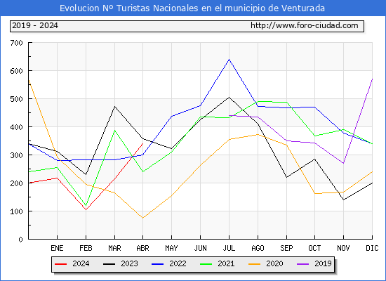 Evolucin Numero de turistas de origen Espaol en el Municipio de Venturada hasta Abril del 2024.