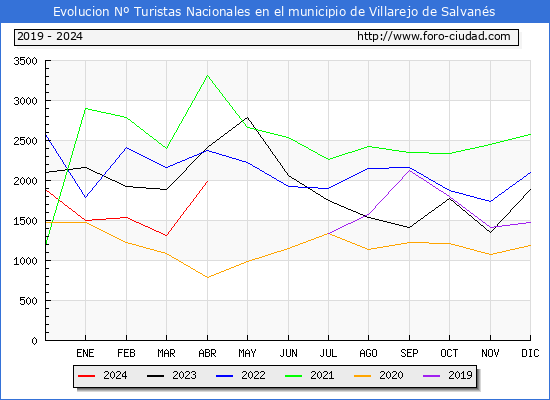 Evolucin Numero de turistas de origen Espaol en el Municipio de Villarejo de Salvans hasta Abril del 2024.