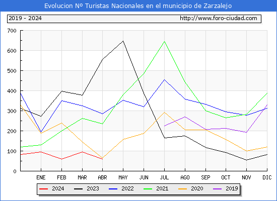 Evolucin Numero de turistas de origen Espaol en el Municipio de Zarzalejo hasta Abril del 2024.