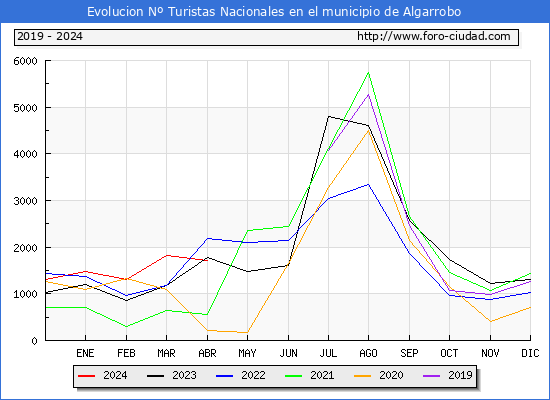 Evolucin Numero de turistas de origen Espaol en el Municipio de Algarrobo hasta Abril del 2024.