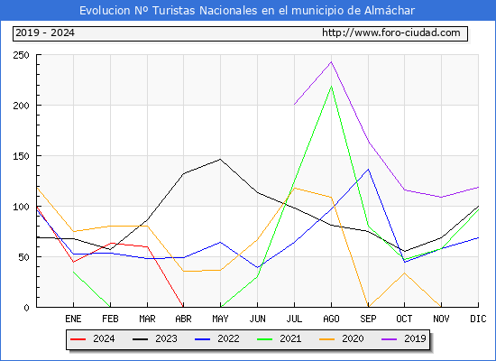 Evolucin Numero de turistas de origen Espaol en el Municipio de Almchar hasta Abril del 2024.