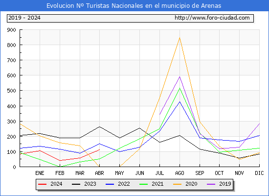 Evolucin Numero de turistas de origen Espaol en el Municipio de Arenas hasta Abril del 2024.