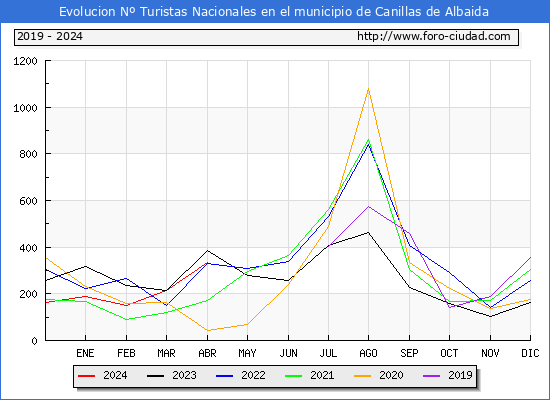 Evolucin Numero de turistas de origen Espaol en el Municipio de Canillas de Albaida hasta Abril del 2024.